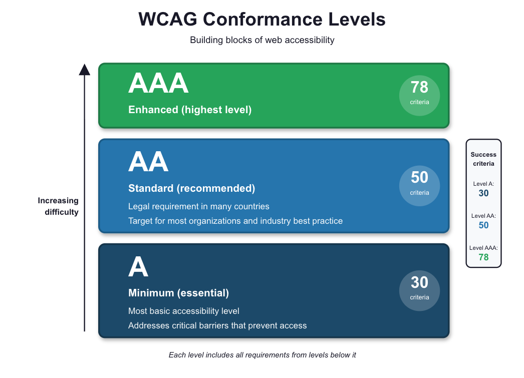 Three stacked blocks showing WCAG conformance levels: Level A (minimum), Level AA (recommended standard), and Level AAA (enhanced), with an arrow indicating increasing difficulty and a box listing success criteria counts for each level.