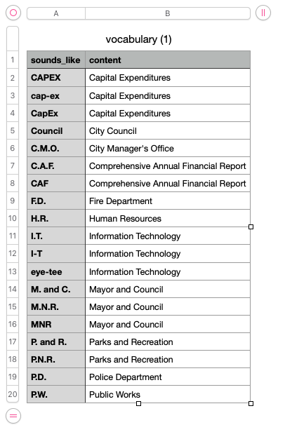 Spreadsheet showing a vocabulary list mapping “sounds like” abbreviations to full department and council names.